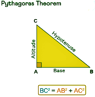 Notes: Pythagoras Theorem | Mathematics for Grade 10