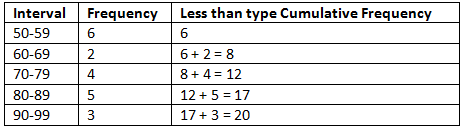 Cumulative Frequency | Mathematics for Grade 10