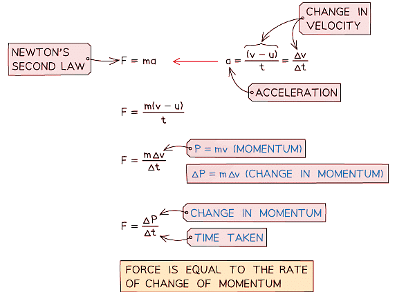Force & Momentum | Physics for Grade 10