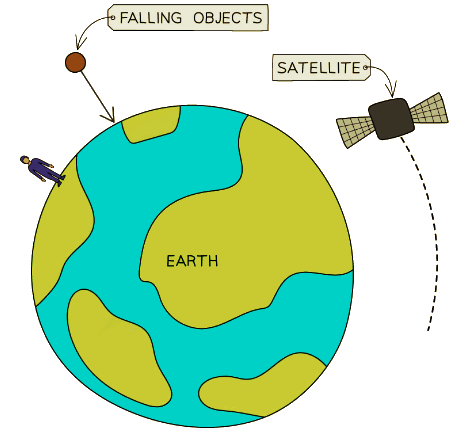 Some of the phenomena associated with gravitational attraction and the weight force
