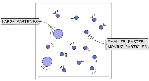 Brownian Motion | Physics for JAMB