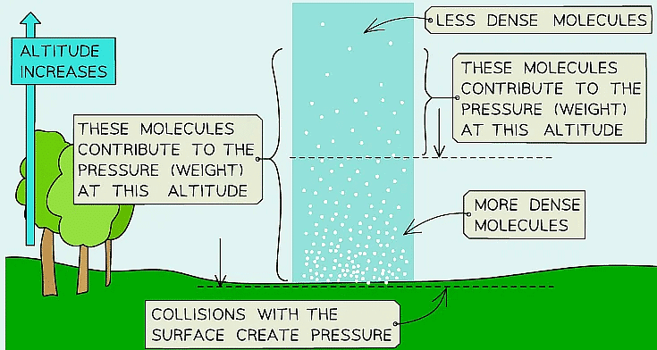 Atmospheric pressure decreases as the density of the molecules decreases