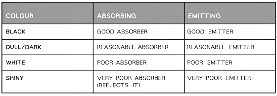 Radiation | Physics for Grade 10