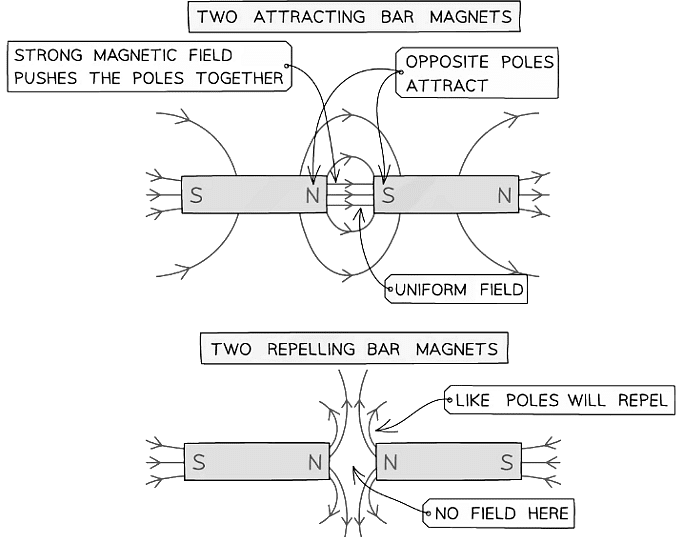 Magnetic field lines for attracting and repelling bar magnets