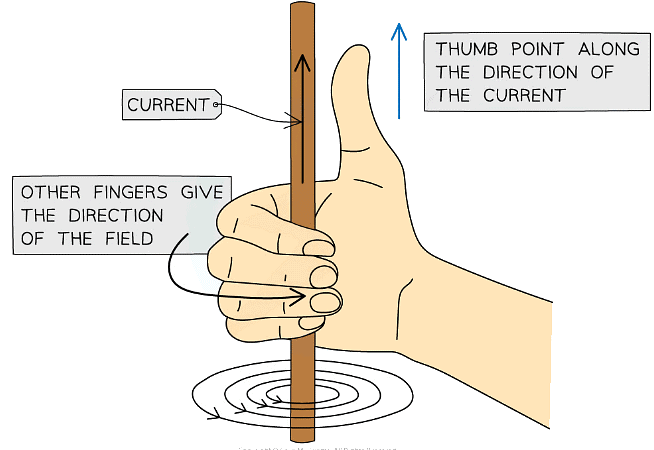 The right-hand thumb rule shows the direction of current flow through a wire and the direction of the magnetic field around the wire