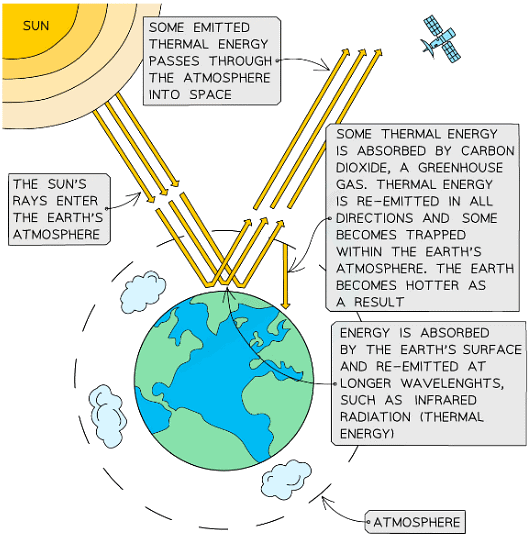 How the greenhouse effect works