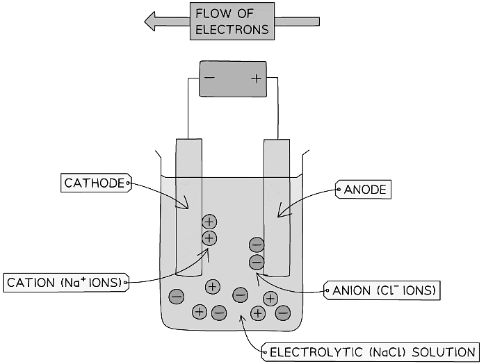 Diagram showing the direction of movement of electrons and ions in the electrolysis of NaCl