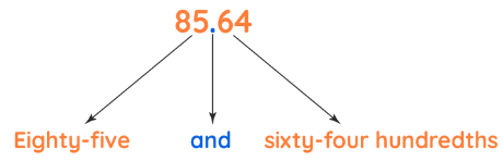 Decimals Place Value Chart