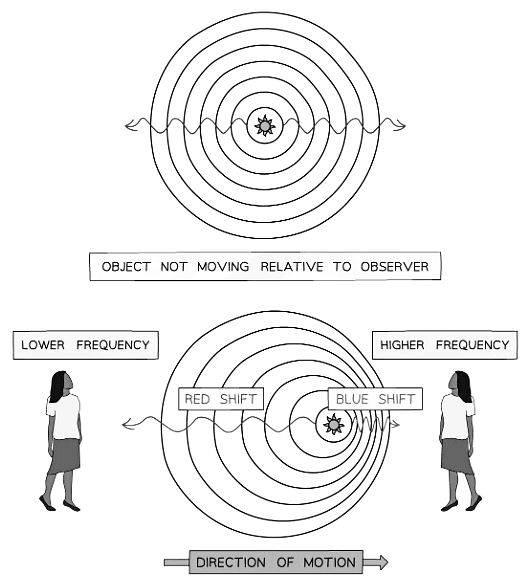 The observer in front observes a blue shift, the observer behind observes a red shift