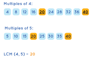 LCM - Least Common Multiple | Mathematics for Grade 10
