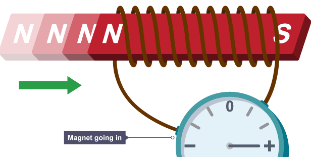Electromagnetic (EM) Induction & Applications of the Generator Effect | Physics for Grade 10
