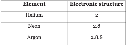 Groups in the periodic table | Chemistry for Grade 10