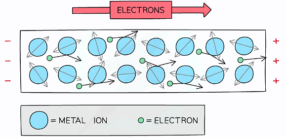 As electrons flow through the metal, they collide with ions, making them vibrate more