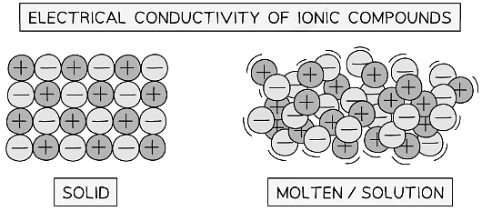 Particles in ionic compounds are in fixed position in the solid state but can move around when molten or in solution