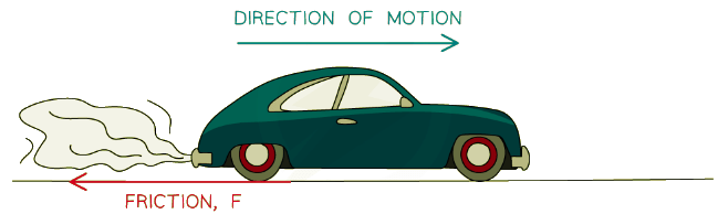 Friction always acts at the point where the objects are in contact, and in the opposite direction to the direction of motion