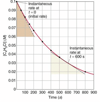 Rate & Extent of Chemical Change Chapter Notes | Chemistry for Grade 10