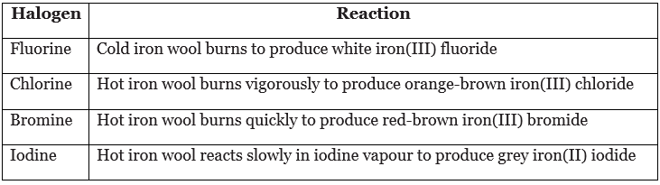 Groups in the periodic table | Chemistry for Grade 10