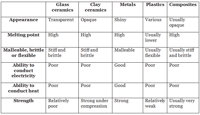 Ceramics, Polymers & Composites | Chemistry for Grade 10