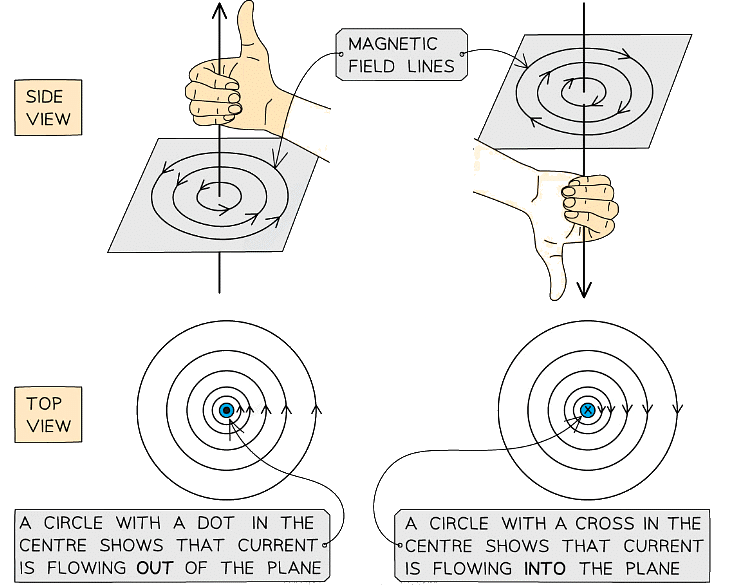 Side and top view of the current flowing through a wire and the magnetic field produced