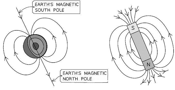 Comparison between the Earth’s Magnetic Field and a Bar Magnet