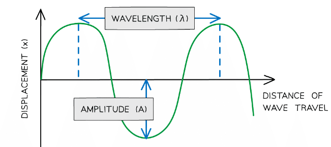 Diagram showing the amplitude and wavelength of a wave