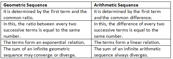 Notes: Geometric Sequence | Mathematics for Grade 10