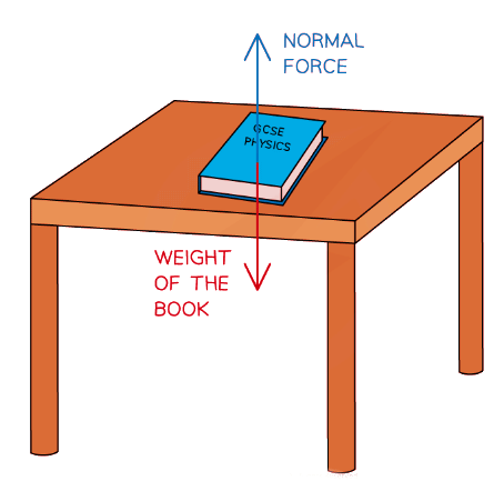 A book resting on a table is an example of balanced forces
