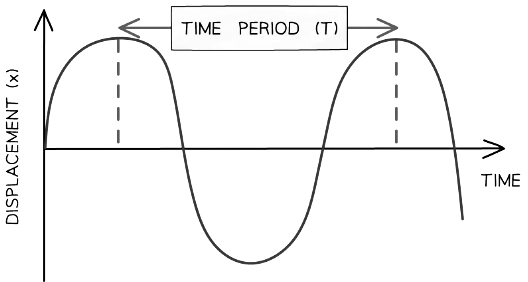 Diagram showing the time period of a wave