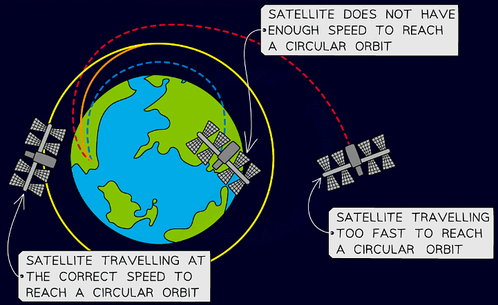 Diagram showing how the speed of an artificial satellite affects its orbit