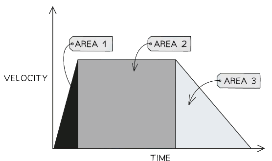 Three enclosed areas (two triangles and one rectangle) under this velocity-time graph represents the total distance travelled
