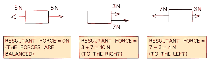 Diagram showing the resultant forces on three different objects