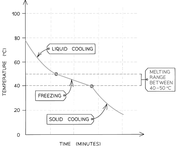 Cooling curve for an impure substance
