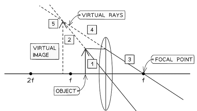 A virtual image formed when the object is placed closer than the focal length