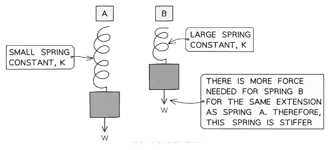 A spring with a larger spring constant needs more force per unit extension (it is stiffer)