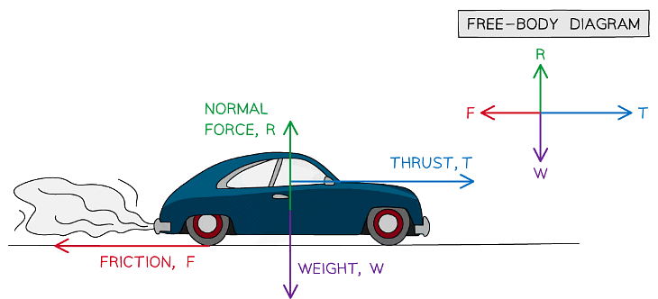Resultant Forces & Free Body Diagrams | Physics for Grade 10