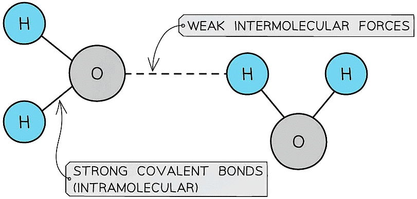 Bonding & Substance Properties | Chemistry for Grade 10