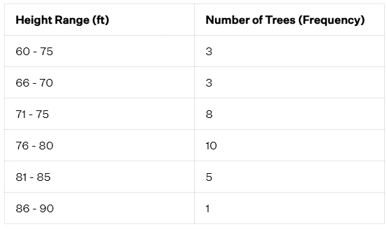 Histogram | Mathematics for Grade 10