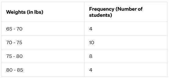 Histogram | Mathematics for Grade 10