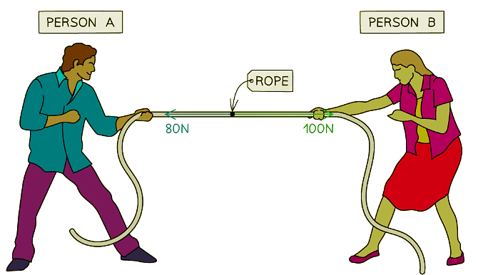 A tug-of-war is an example of when forces can become unbalanced