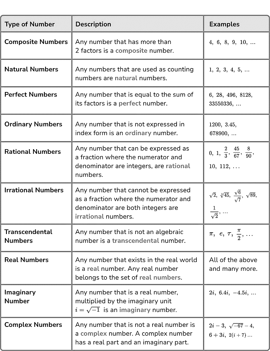 Types of Numbers | Mathematics for Grade 10