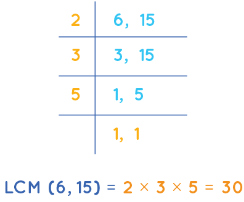 LCM - Least Common Multiple | Mathematics for Grade 10