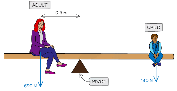 Moments & their Principle | Physics for Grade 10
