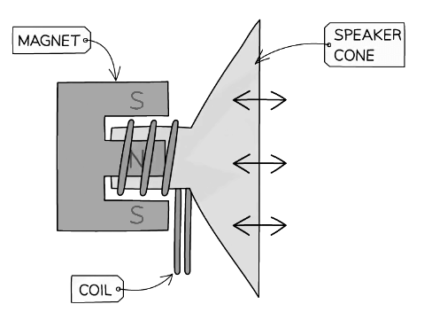 Diagram showing a cross-section of a loudspeaker