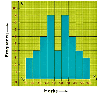 Histogram | Mathematics for Grade 10