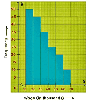Histogram | Mathematics for Grade 10