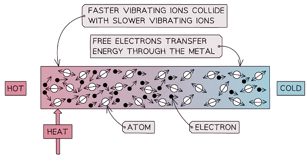 Conduction: the atoms in a solid vibrate and bump into each other