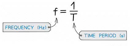 Describing Wave Motion & The Wave Equation | Physics for Grade 10