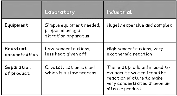 Production & Use of Fertilisers | Chemistry for Grade 10