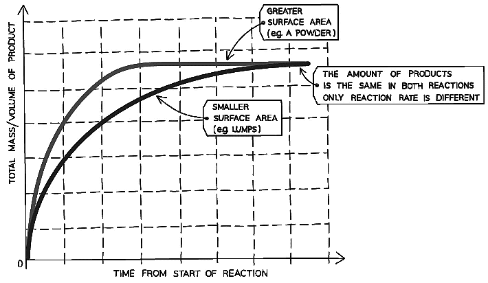 Graph showing the effect of increased surface area on the rate of reaction
