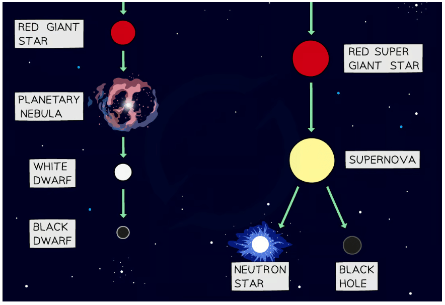 low diagram showing the life cycle of a star which is the same size as the Sun (solar mass) and the lifecycle of a star which is much bigger than the Sun